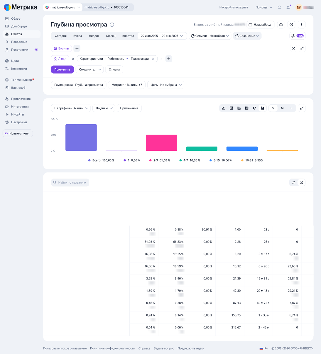 Яндекс Метрика: глубина просмотра и время на сайте