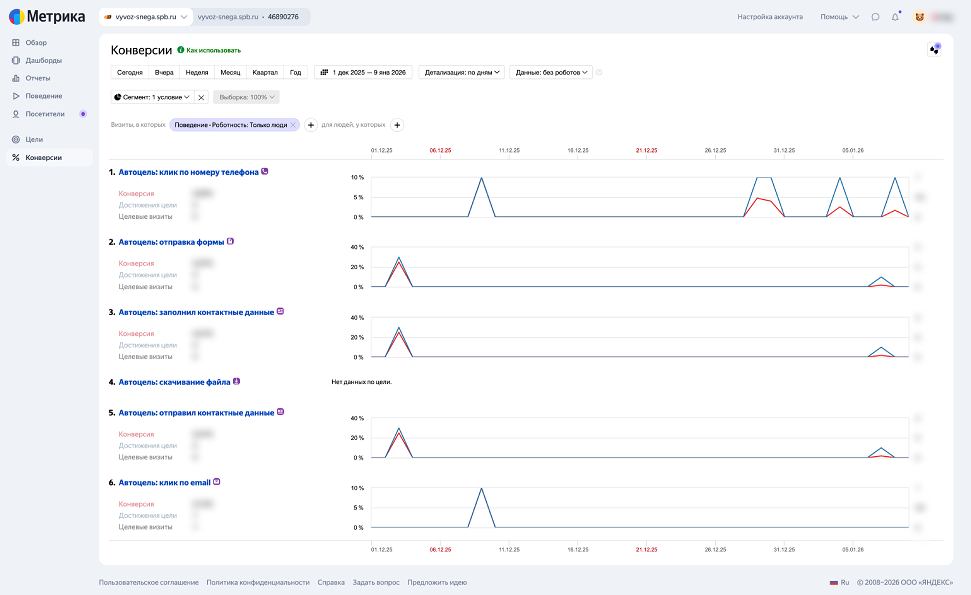 Метрика: цели