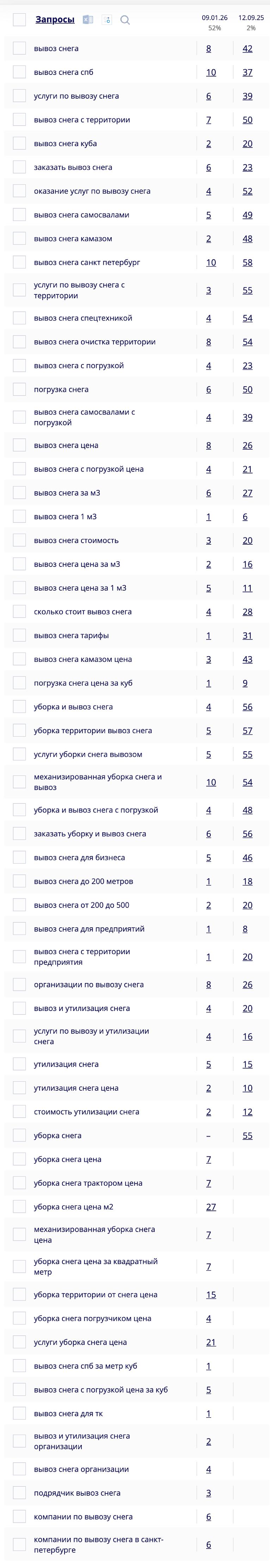 Таблица позиций в Яндексе