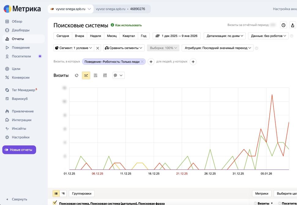 Метрика: органика